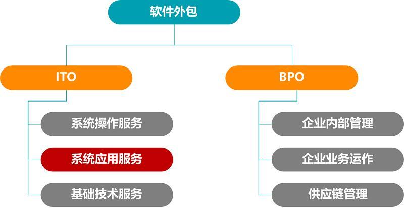 2024年軟件外包行業前景展望 機遇、挑戰與演進路徑